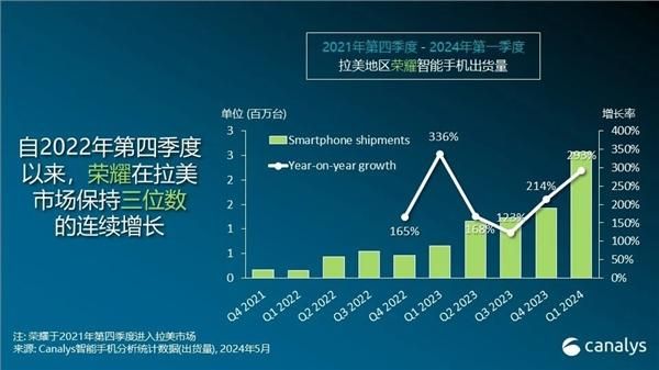 荣耀海外市场份额不断创新高 增加293%