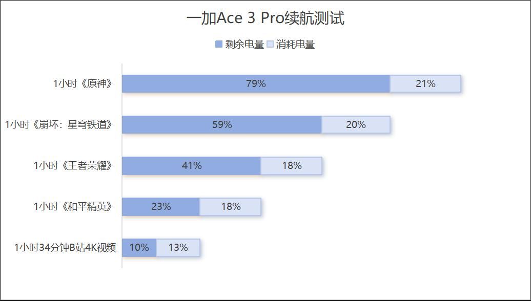 一加Ace 3 Pro，高性能和质感全面升级的旗舰手机