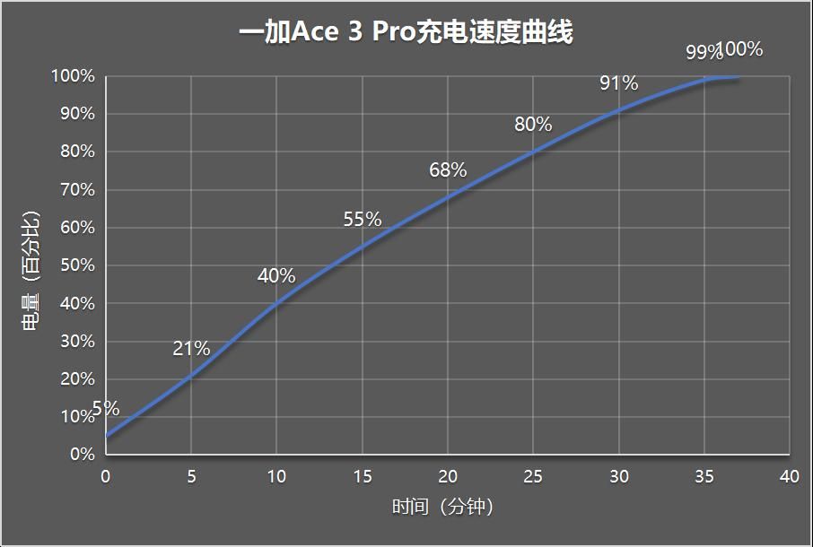 一加Ace 3 Pro，高性能和质感全面升级的旗舰手机