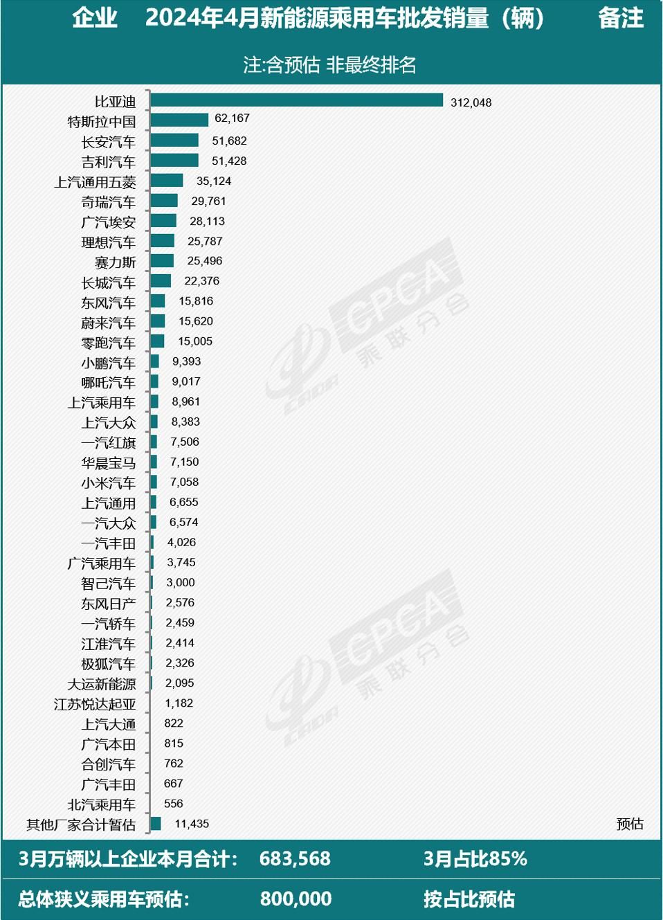比亚迪4月销量惨淡，独占全国市场份额仅占4成