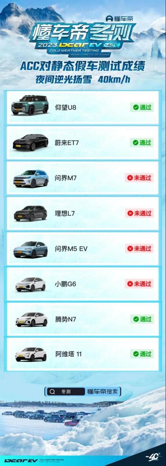 比亚迪在冬季道路车辆安全性测试中未胜出，没有人认为其为最大赢家