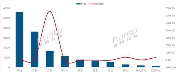 Kindle退出掌阅夺冠，电纸书市场格局发生变化