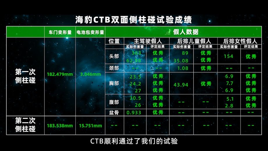 比亚迪CTB技术挑战赛，双面侧柱冲击测试的成功挑战