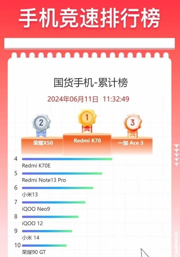 JD.com国内手机销量排行榜，K70夺得第一