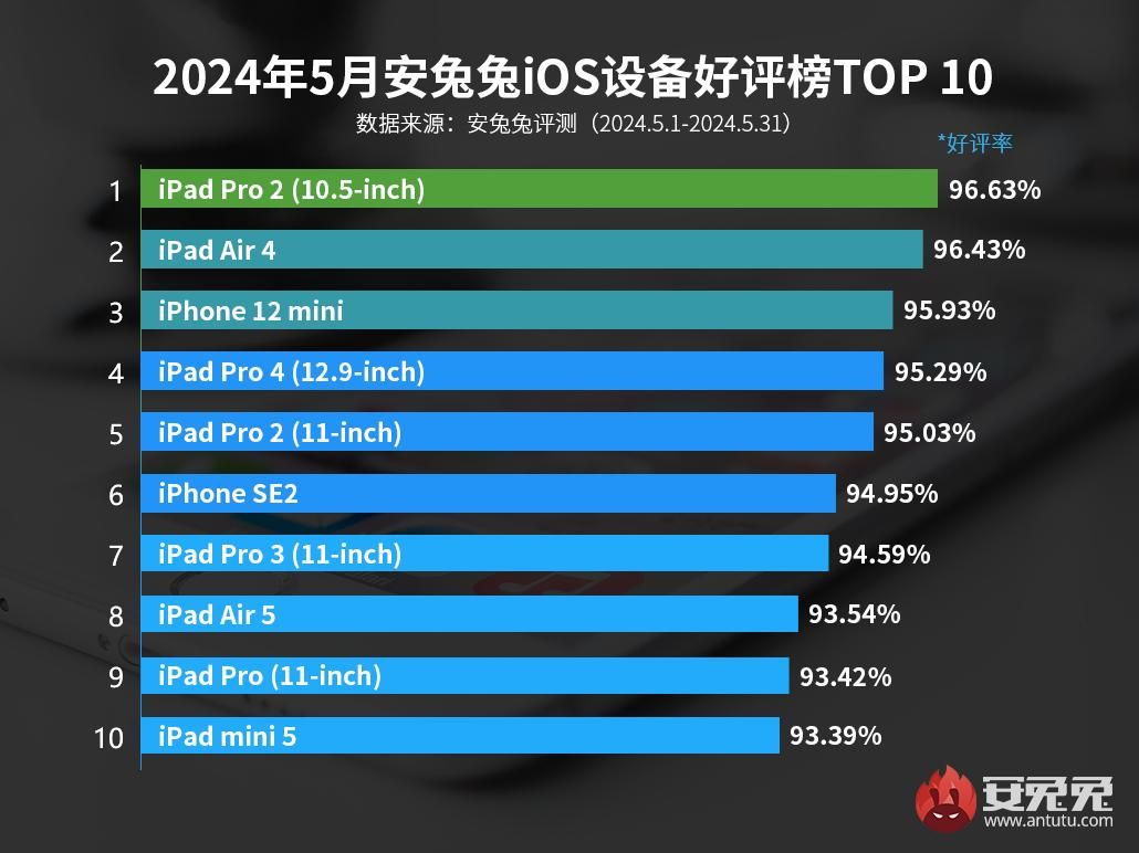 新款iPad Pro口碑不佳，老款仍能保持高评价
