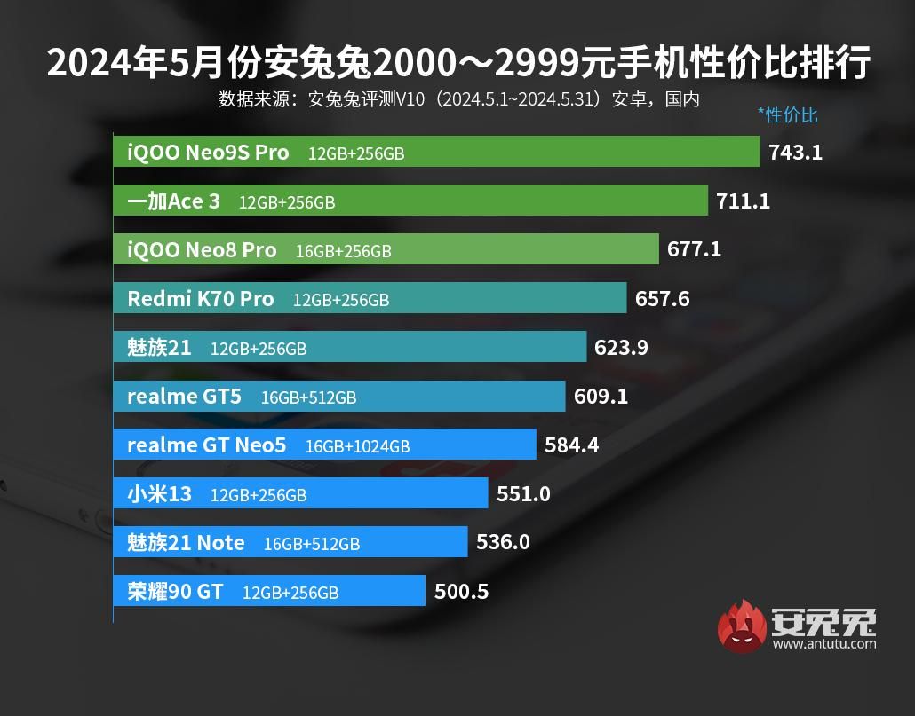 5月安卓手机性价比排行榜，iPhone 14 Pro 接手 iQOO Neo9S Pro