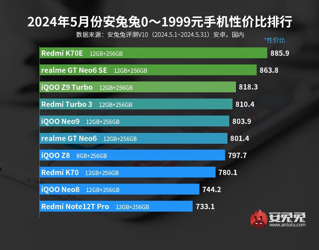 5月安卓手机性价比排行榜，iPhone 14 Pro 接手 iQOO Neo9S Pro