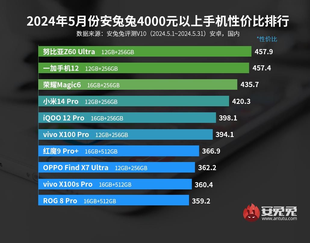 5月安卓手机性价比排行榜，iPhone 14 Pro 接手 iQOO Neo9S Pro