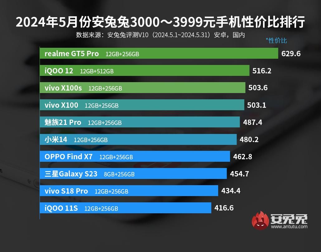 5月安卓手机性价比排行榜，iPhone 14 Pro 接手 iQOO Neo9S Pro