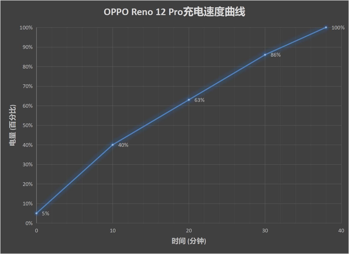 OPPO Reno 12 Pro，内外兼修的小轻旗舰