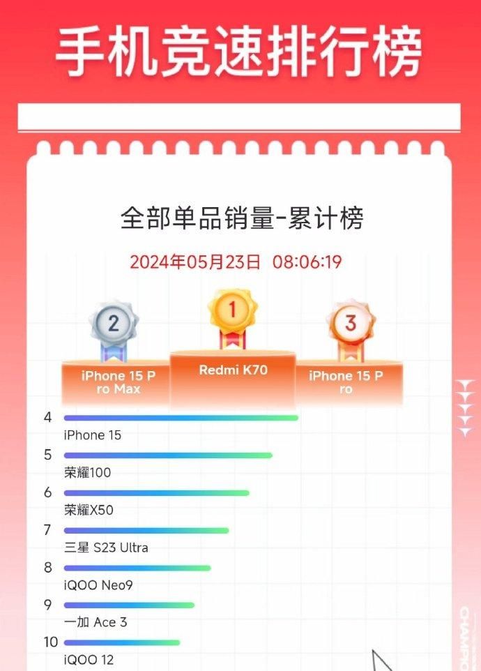 iPhone 15 Pro Max K70销量暴增，这是为什么？