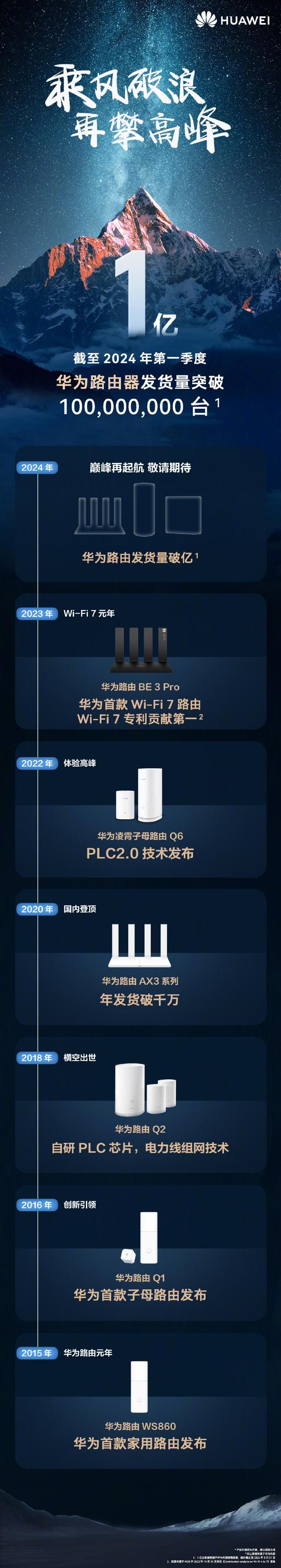 华为终端销量突破1亿台全球纪录！
