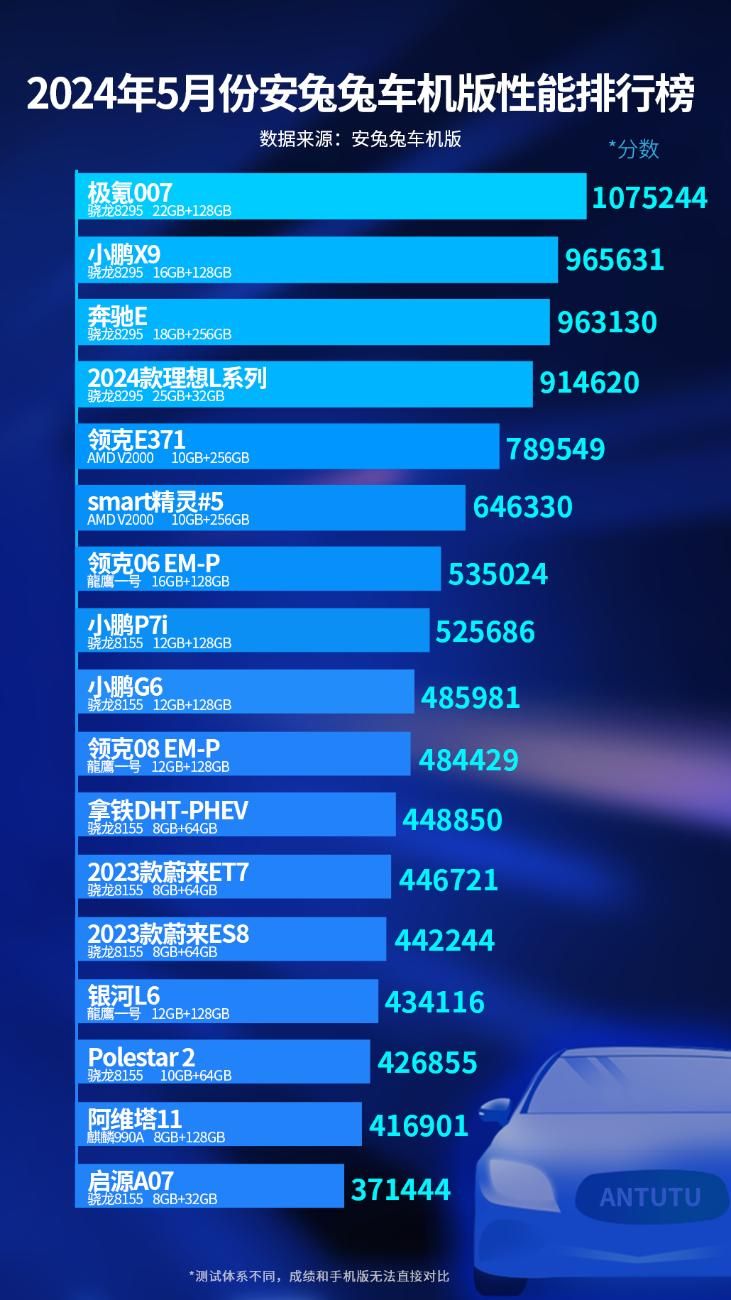 极氪007继续引领5月汽车性能排行榜，骁龙8295仍居首位