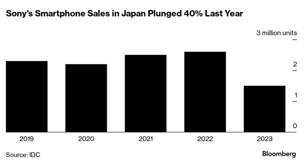 索尼Xperia在日本市场的份额只有3%，前景堪忧