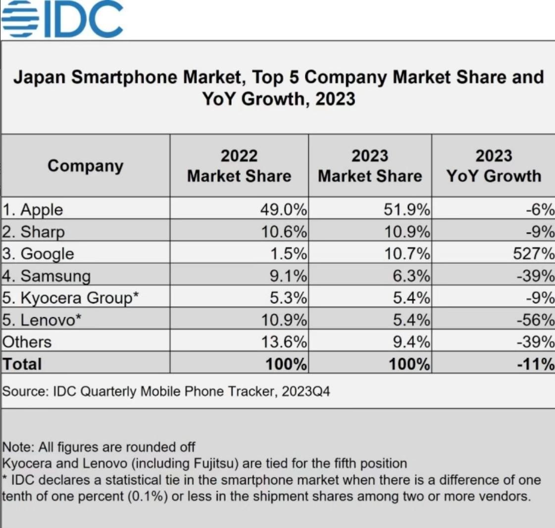 索尼Xperia在日本市场的份额只有3%，前景堪忧