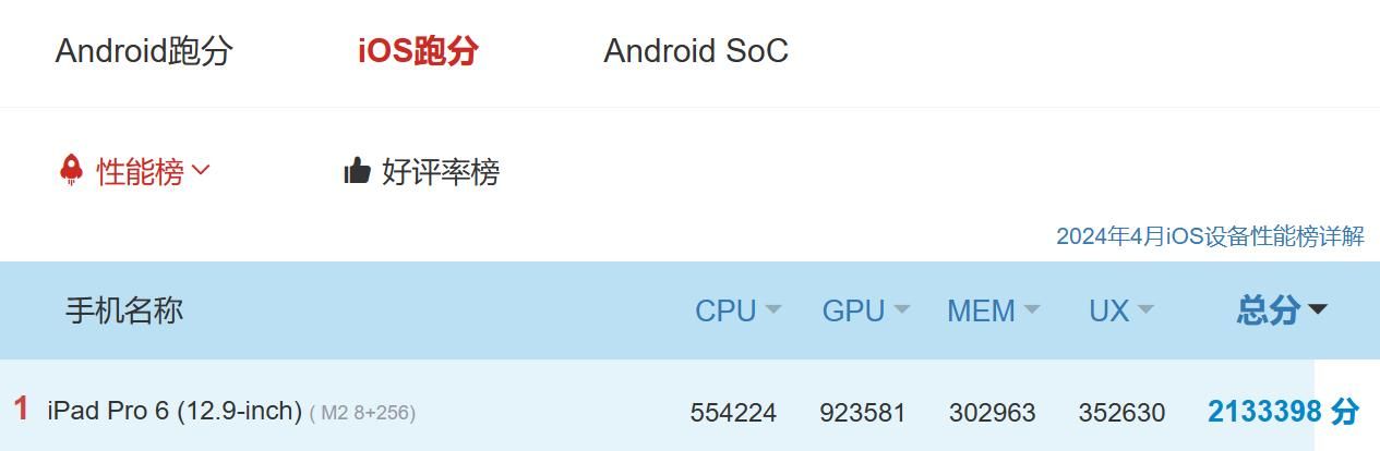 苹果M4在安兔兔评测，搭载6GB RAM+1TB SSD的iPhone 8 Pro Max跑分曝光