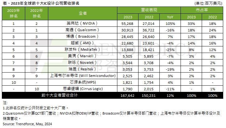英伟达引领全球集成电路市场增长, 占据榜首位置