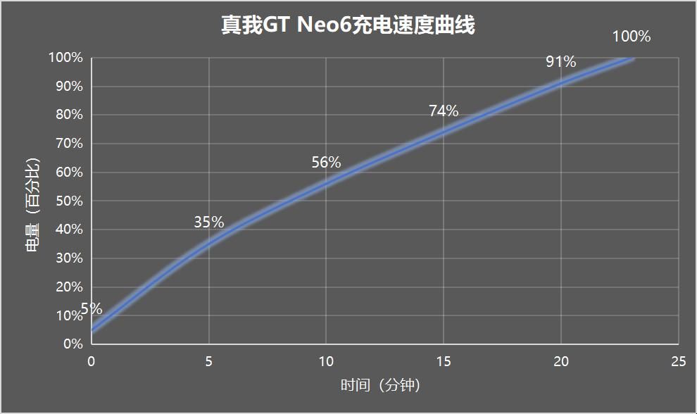 真我GT Neo6评测，骁龙8 Gen3能有多强？
