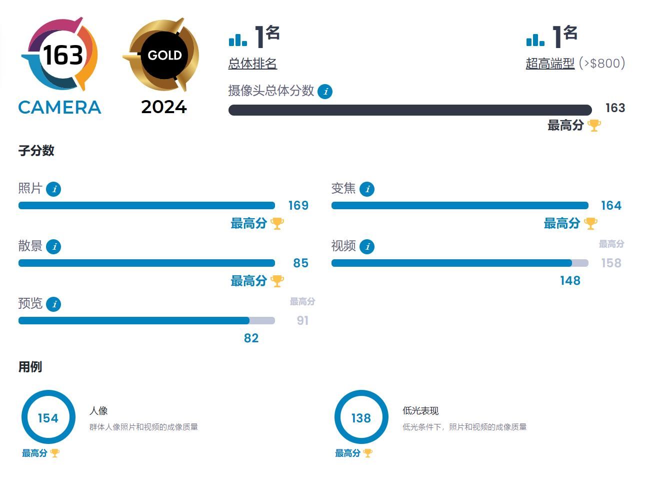 DXO公布，华为Pura 70 Ultra得分最高，排名第一