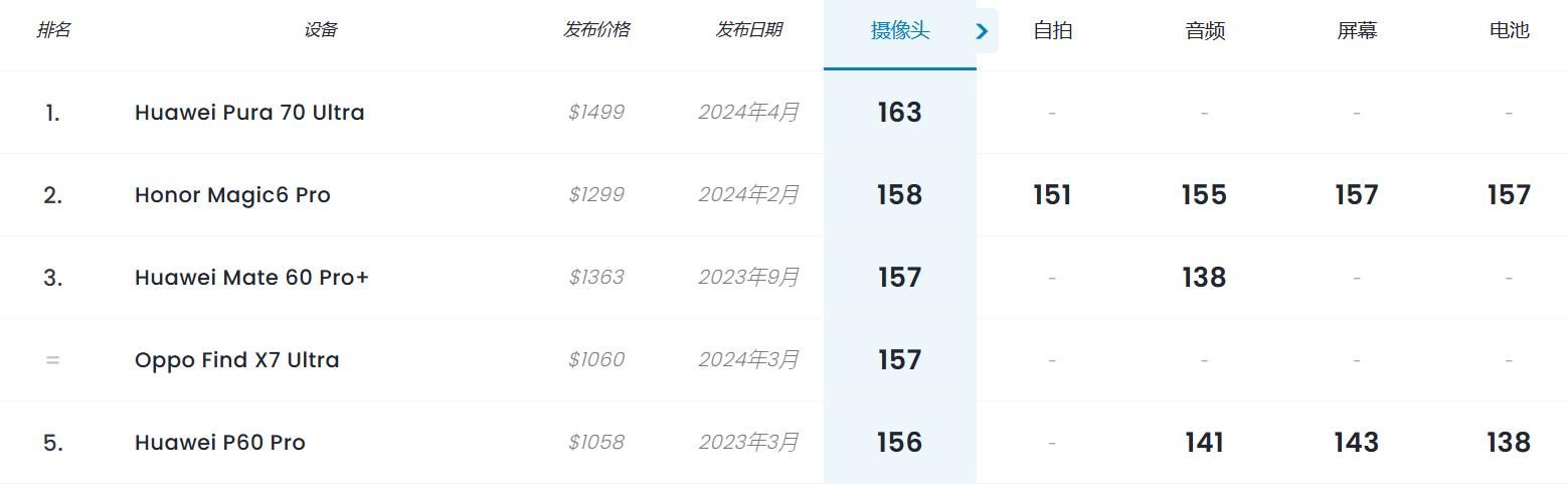 DXO公布，华为Pura 70 Ultra得分最高，排名第一