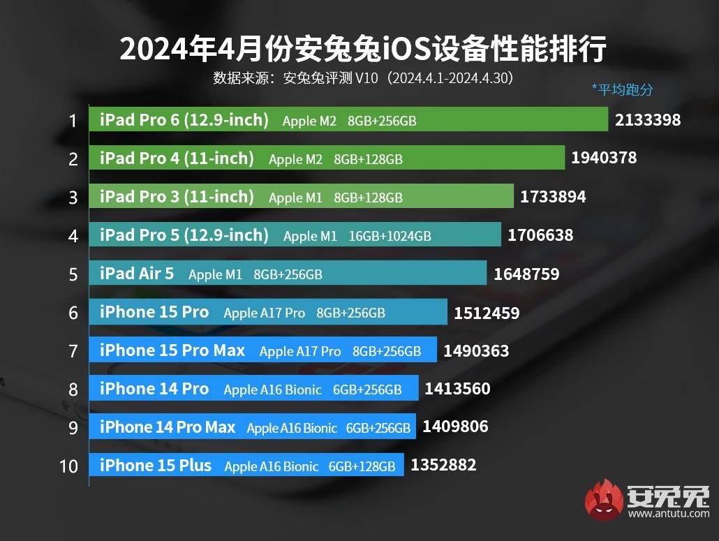 苹果新品发布后的iOS设备排名，第七名