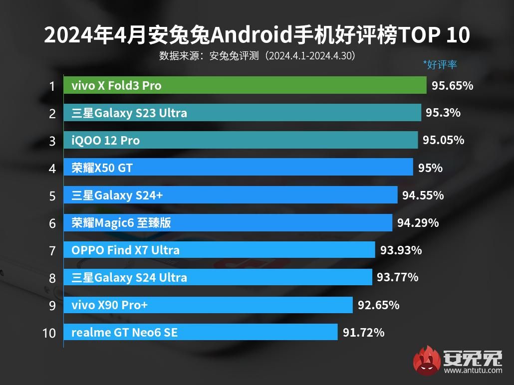vivo X Fold3 Pro 95.65%好评榜冠军