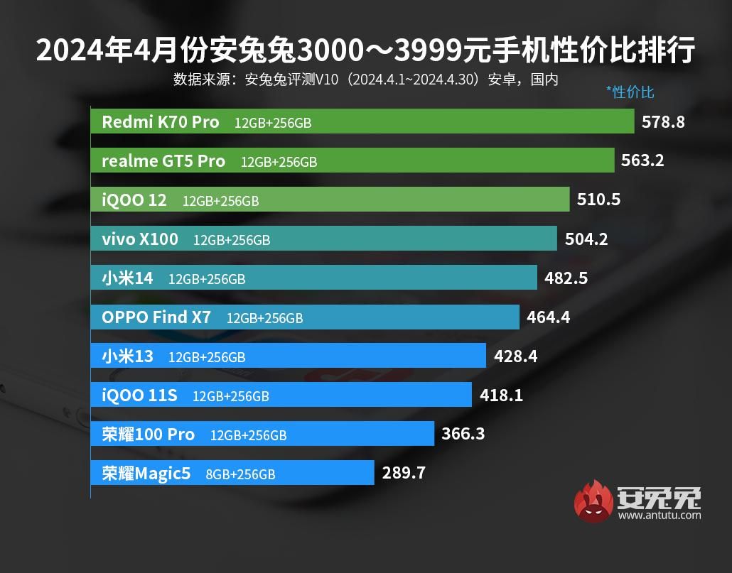 骁龙7+ Gen3性能榜，解锁全新的智能手机体验
