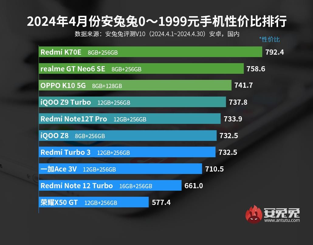 骁龙7+ Gen3性能榜，解锁全新的智能手机体验