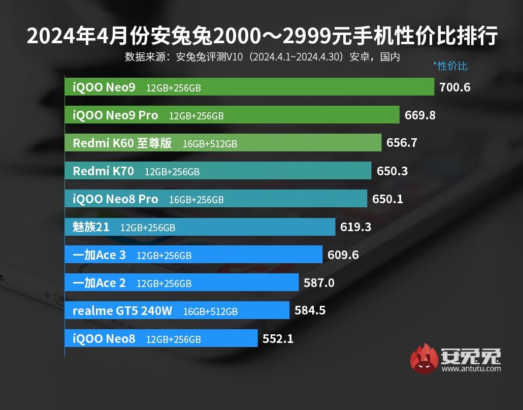 骁龙7+ Gen3性能榜，解锁全新的智能手机体验