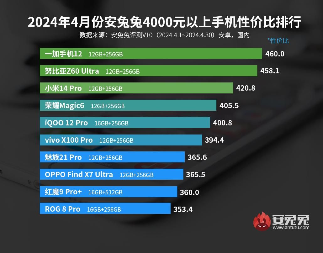 骁龙7+ Gen3性能榜，解锁全新的智能手机体验