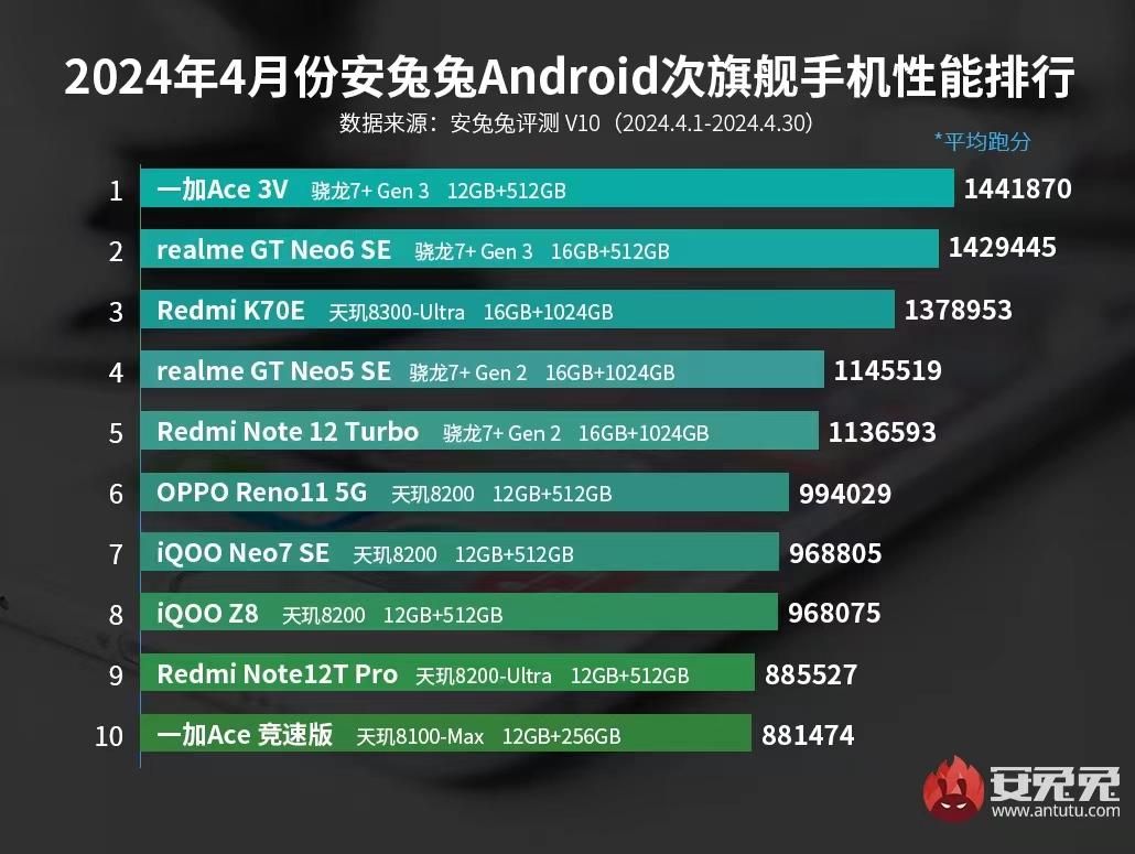 骁龙8 Gen3一季度安卓手机性能排行榜，高居榜首