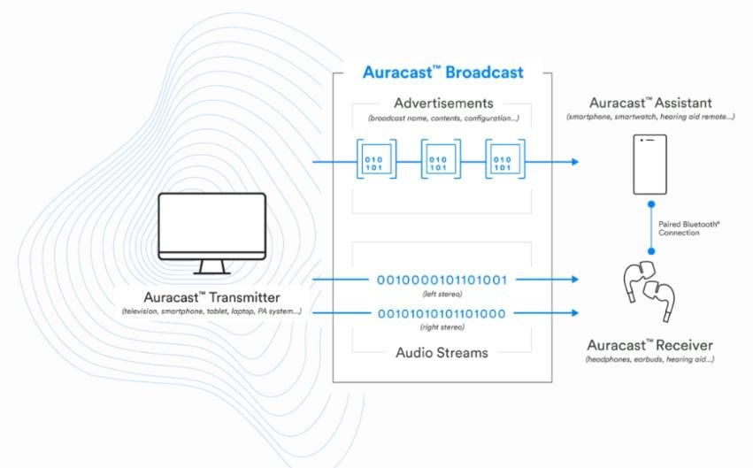 Android 15引入全新的Auracast功能，多设备间可共享蓝牙信号