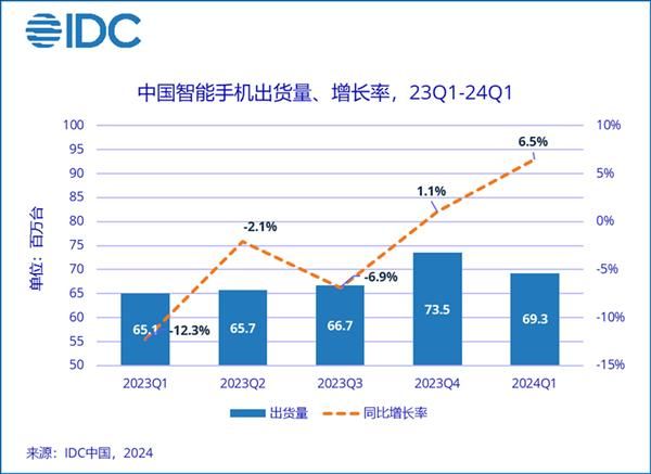 华为荣耀一季度成绩亮眼，持续增长市场份额