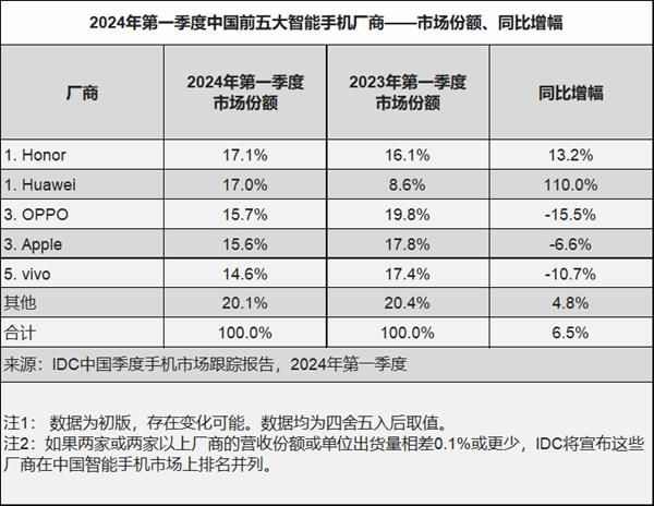 华为荣耀一季度成绩亮眼，持续增长市场份额