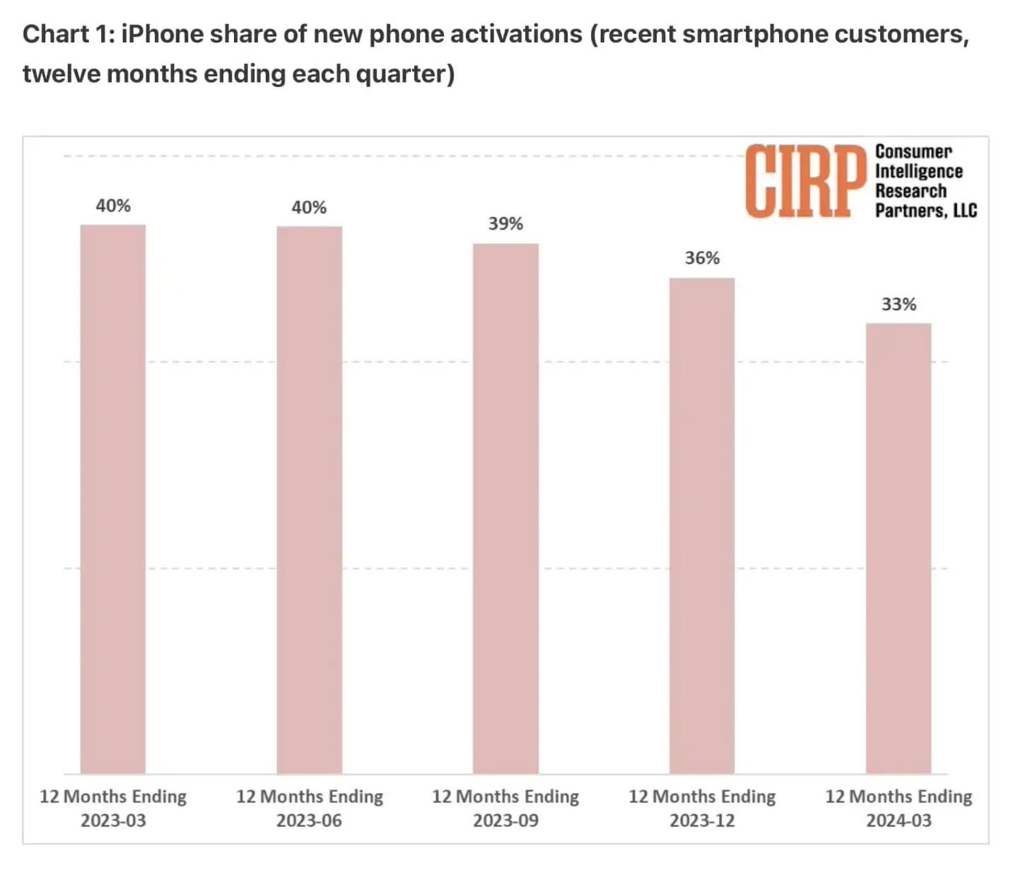 美国iPhone激活量五年来首度下滑