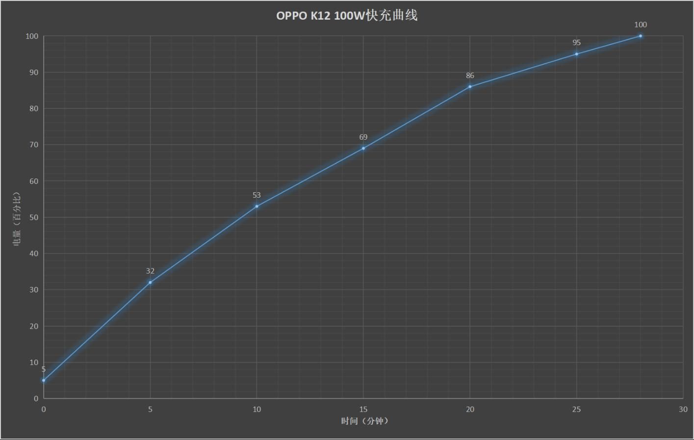 OPPO K12 5G，搭载均衡配置及百瓦快充，轻薄设计尽显尊贵品质！