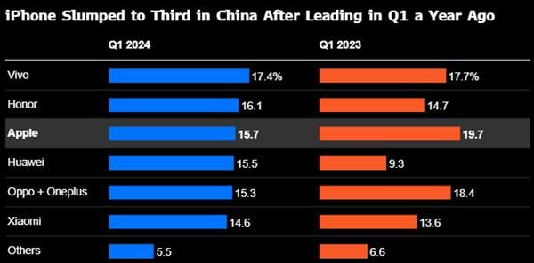 中国iPhone销量下降19%，苹果公司面临重大挑战