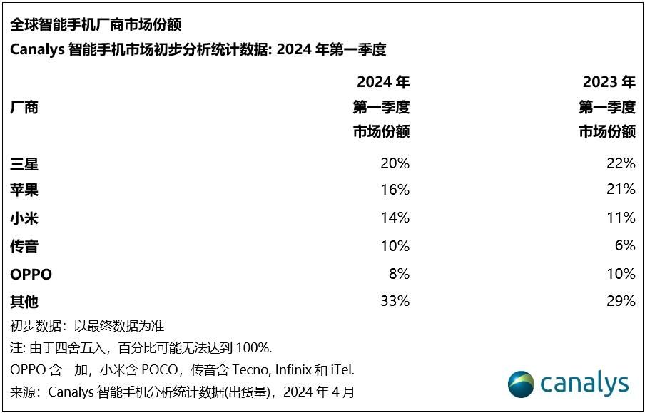 2024年第一季度全球智能手机市场增速达11%，三星与苹果居前，小米有望引领行业发展