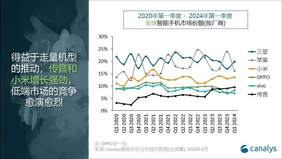 2024年第一季度全球智能手机市场增速达11%，三星与苹果居前，小米有望引领行业发展