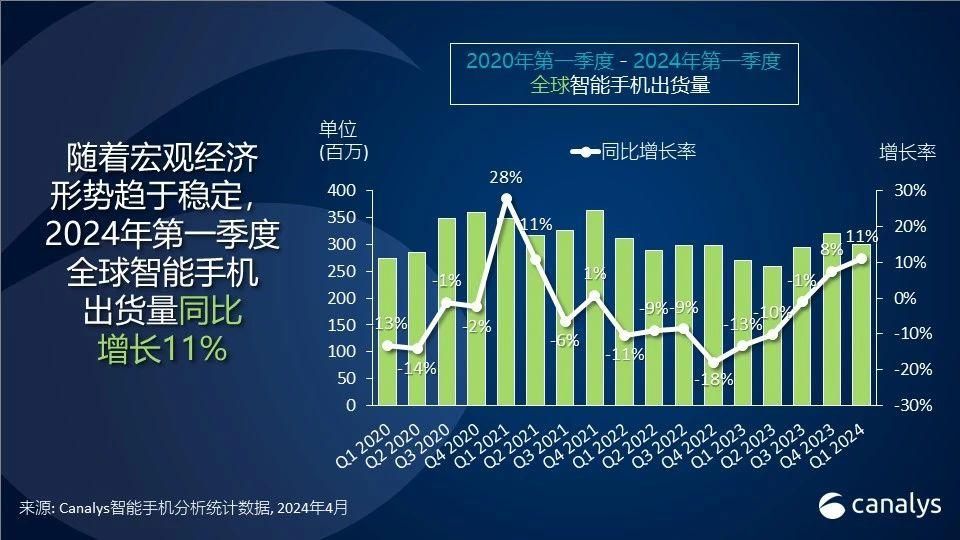 2024年第一季度全球智能手机市场增速达11%，三星与苹果居前，小米有望引领行业发展