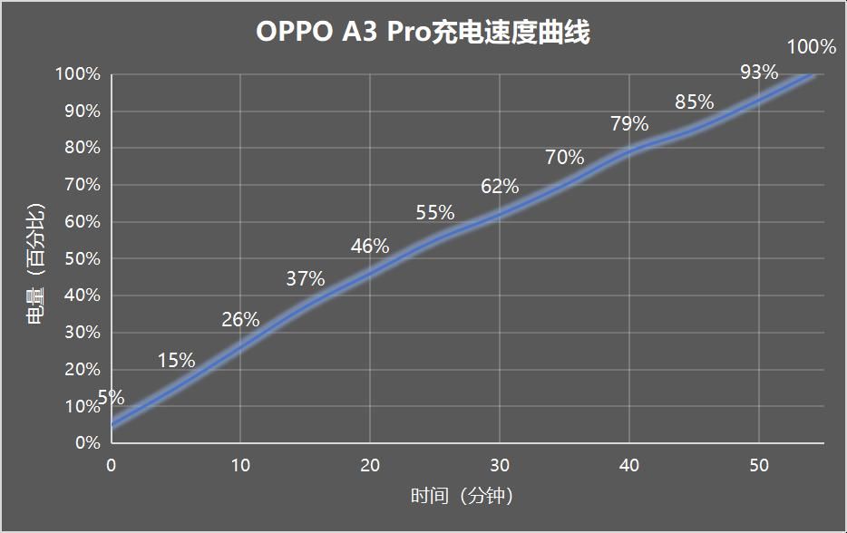 OPPO A3 Pro，质量与耐久性的完美结合