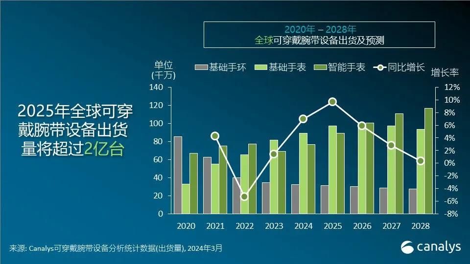 2024年全球可穿戴腕带市场预期增长，小米与华为的关键推动因素