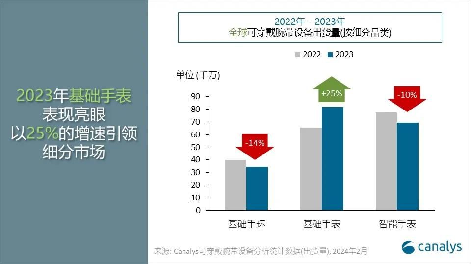 2024年全球可穿戴腕带市场预期增长，小米与华为的关键推动因素