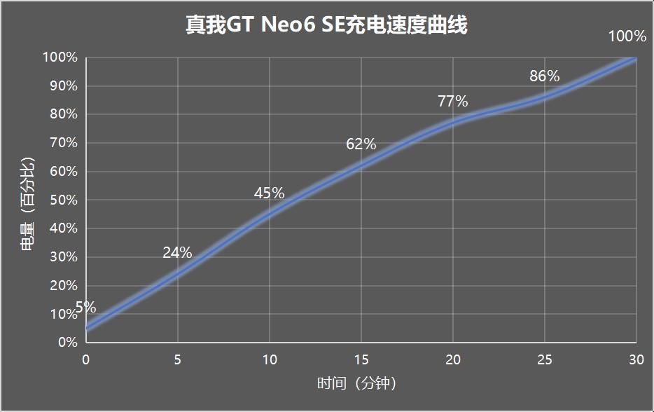 真我GT Neo6 SE，旗舰射手的训练方法