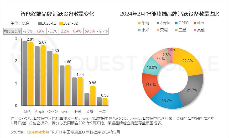 小米14的激活量超预期，成为2024年中国智能终端市场的新领头羊
