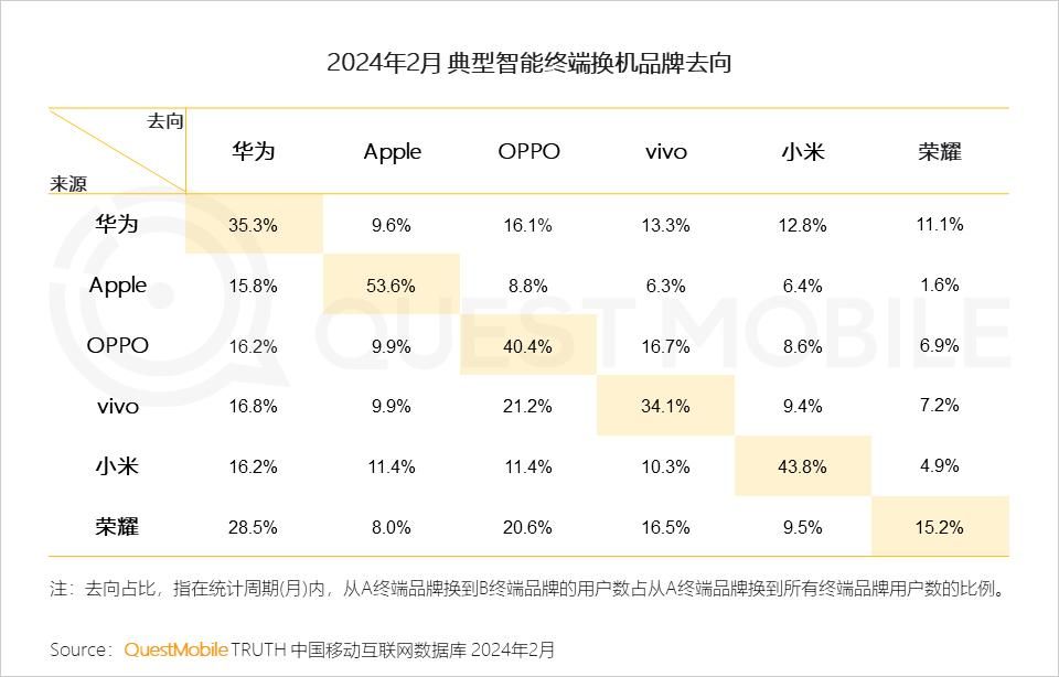 小米14的激活量超预期，成为2024年中国智能终端市场的新领头羊