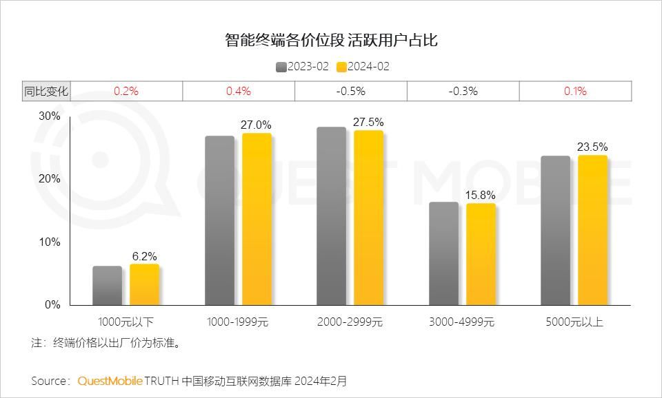 小米14的激活量超预期，成为2024年中国智能终端市场的新领头羊