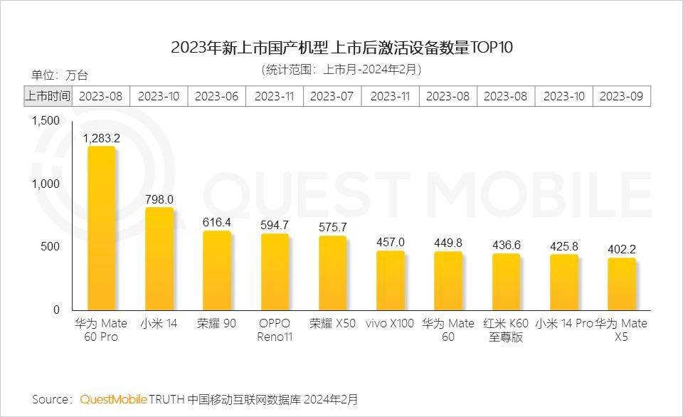 小米14的激活量超预期，成为2024年中国智能终端市场的新领头羊