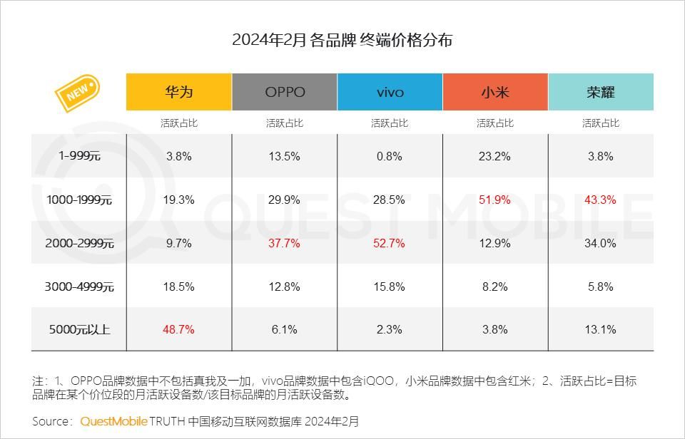 小米14的激活量超预期，成为2024年中国智能终端市场的新领头羊