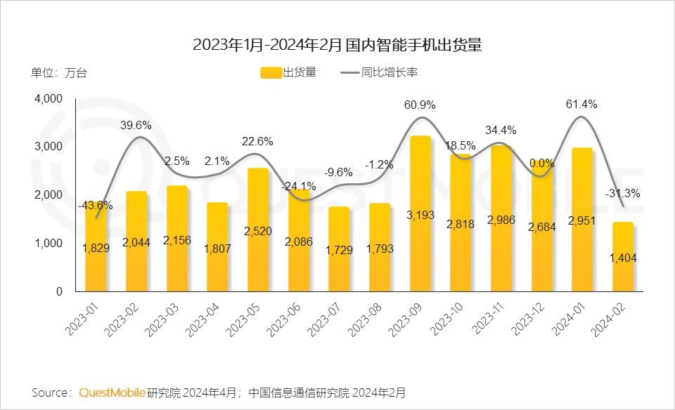 小米14的激活量超预期，成为2024年中国智能终端市场的新领头羊